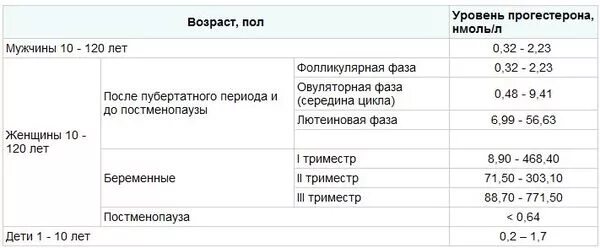 Прогестерон 1 триместр