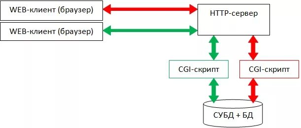 Cgi скрипты. Cgi Интерфейс. Web-сервер cgi. Cgi сценарии. Cgi приложение.