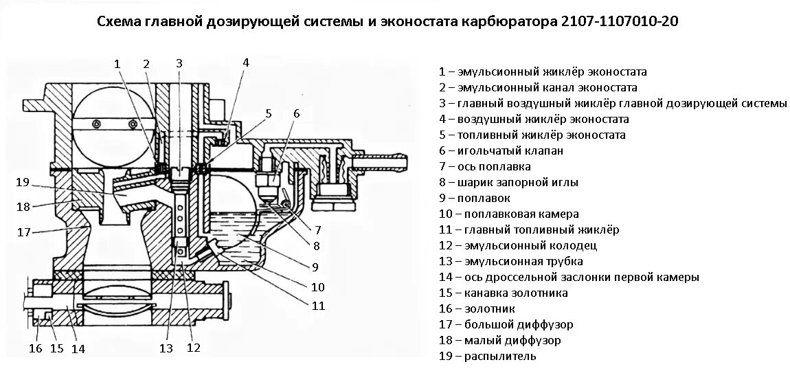 Схема подключения карбюратора 2107. Схема жиклеров карбюратора ВАЗ 2107. Карбюратор ДААЗ 2107 схема жиклеров. Принципиальная схема карбюратора. Воздушные жиклеры карбюратора ВАЗ 2107.