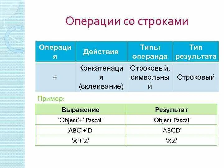 Операнды в Паскале. Пример Строковой операций. Pascal логические операнды. Операнд в программировании это.