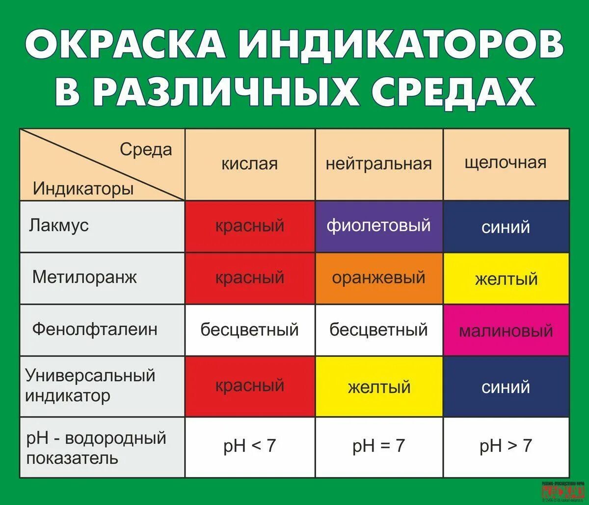 Метиловый оранжевый становится розовым. Индикаторы в разных средах таблица. Окраска индикатора метилоранжа. Окраска индикаторов в различных средах. Изменение окраски индикаторов.