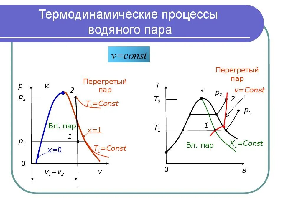 Процессы пара