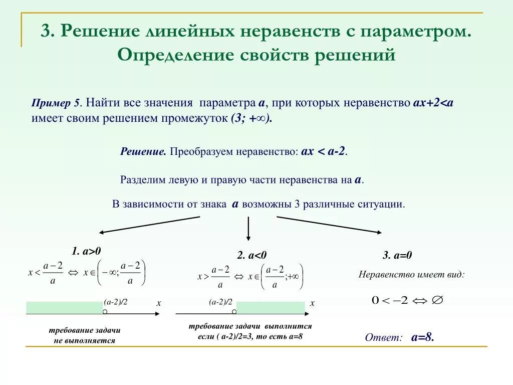 Линейные неравенства алгоритм. Алгоритм решения линейных неравенств. Решение линейных неравенств с параметром 9 класс. Способы решения линейных неравенств. Неравенства с параметром методы решения.