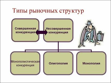 Конкуренция многообразие рынков конспект урока 8 класс
