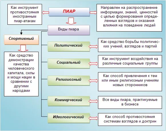 Виды Пиаk. Виды PR инструментов. Инструменты пиар продвижения. Инструменты PR деятельности.