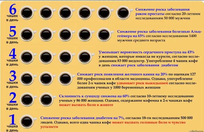 Сколько кофе можно пить в день. Сколько можно выпить кофе в день. Сколько чашек кофе можно пить в день. Сколько кружек кофе можно выпить в день. Подросткам можно кофе