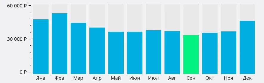 Авиабилеты челябинск ереван прямой. Москва-Ереван авиабилеты. Сургут-Сочи авиабилеты прямой. Москва Нячанг авиабилеты. Билеты на самолет Москва Ереван.