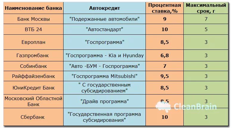 Максимальный срок автокредита