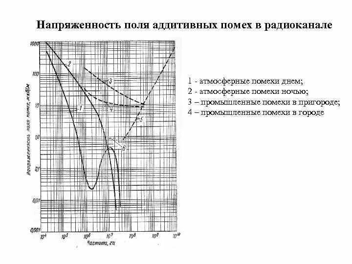 Напряженность поля внешних помех. Напряженность поля атмосферных помех. Индустриальные помехи ГОСТ. Аддитивные помехи.