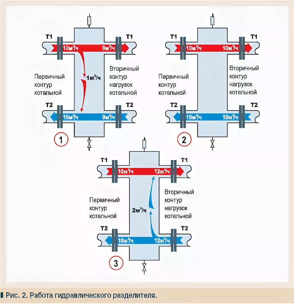 Гидрострелка гидравлический разделитель 14 мвт. Гидрострелка чертеж в разрезе. Гидрострелка для отопления принцип работы. Гидравлический разделитель dn40 схема. Как работает разделитель.