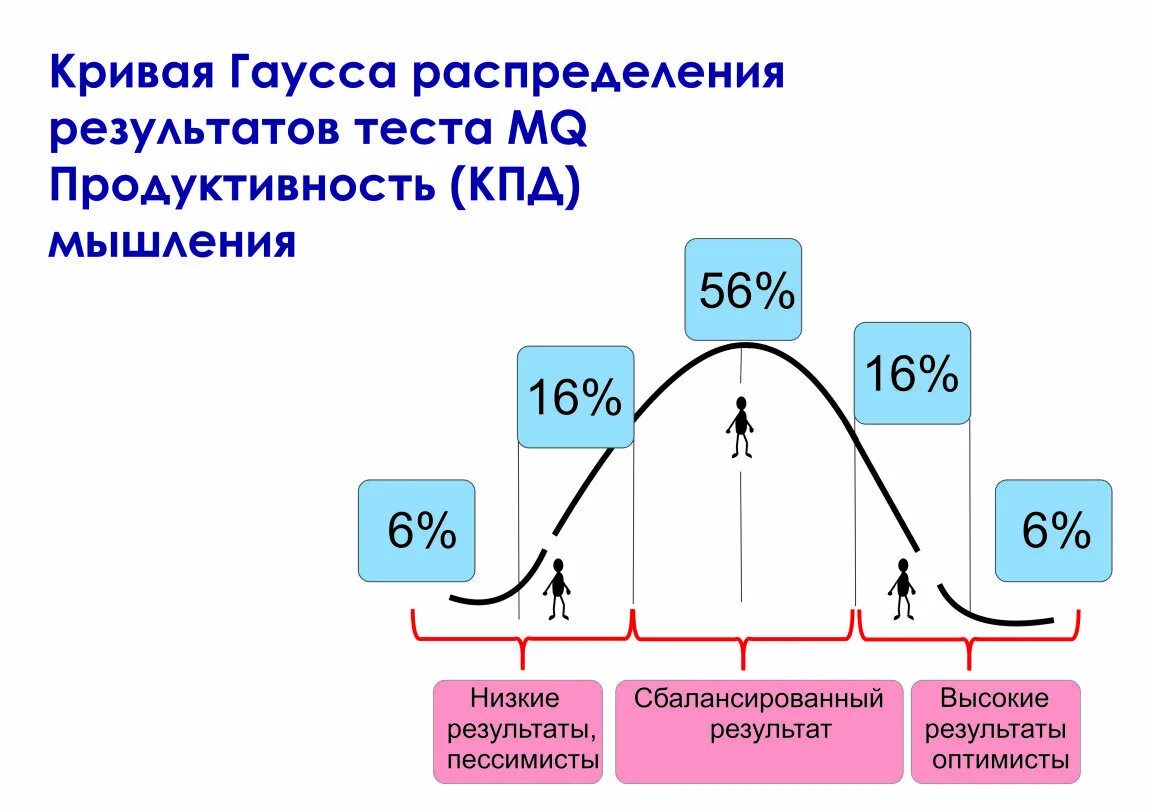 Кривая распределения гаусса