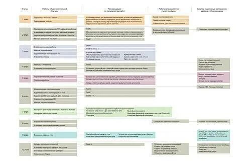 Очередность выполнения работ при ремонте квартиры в новостройке. Схема последовательности ремонта квартиры. Этапы работ в новостройке с нуля. Этапы ремонта Земскова схема.