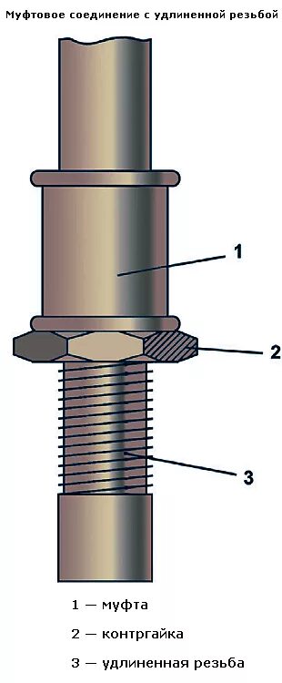 Соединения с помощью муфт. Шаровыкра муфта сгон контргайка. Разъемное соединение сгон муфта контргайка. Сборка стальная кран сгон муфта контргайка. Сборка сгон муфта контргайка.