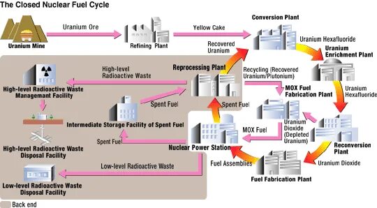 End the cycle. Nuclear fuel cycle. closed nuclear fuel cycle. closed fuel cycle. front end of nuclear fuel cycle.