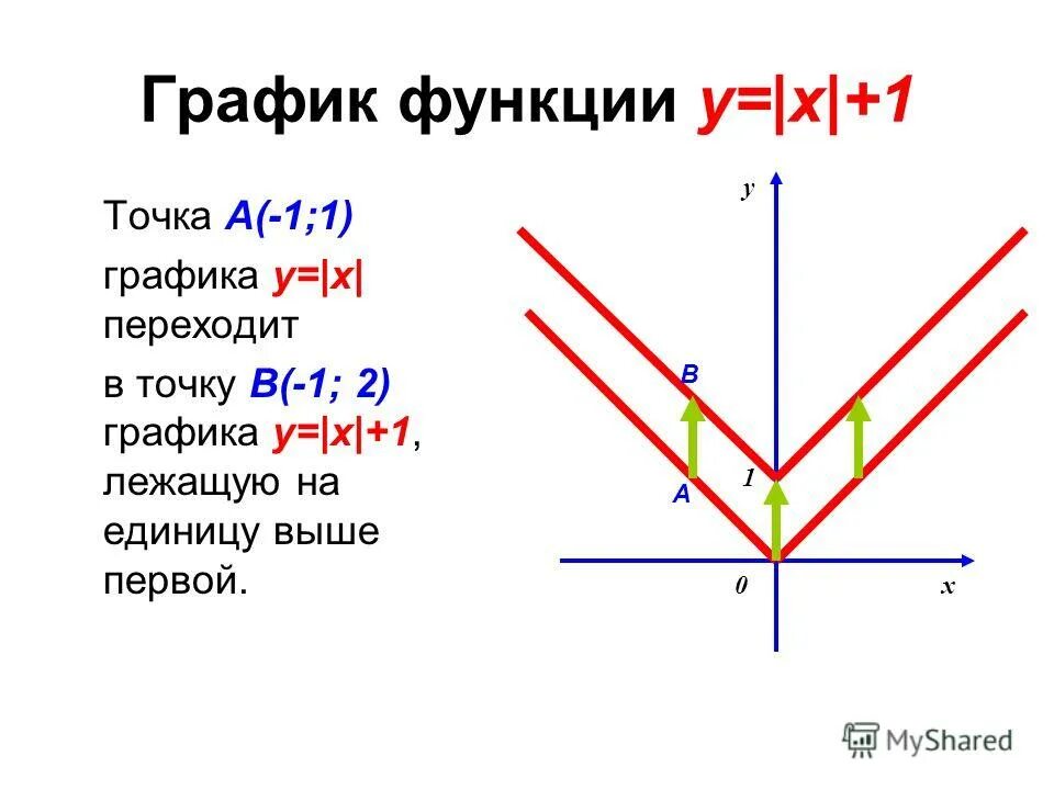 График 1 этаж. График 1x. y=1x. график функции 1x. график y=1.