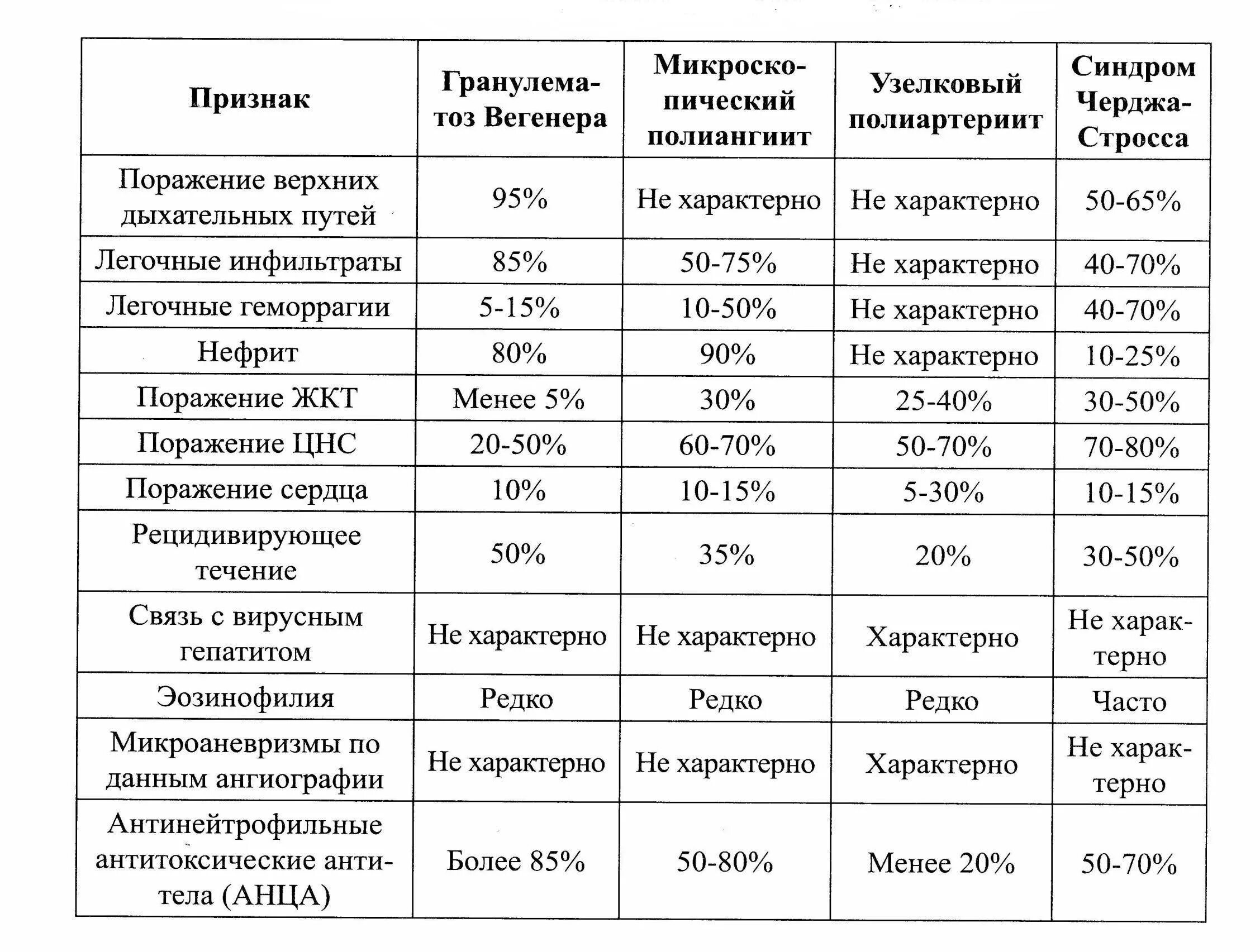 Васкулит дифференциальная. Системные васкулиты дифференциальная диагностика таблица. Дифференциальная диагностика васкулитов таблица. Дифференциальный диагноз системных васкулитов. Дифф диагностика геморрагического васкулита.