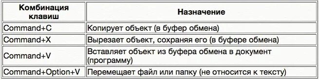 Скопировать объект клавиши. Буфер обмена комбинация клавиш. Сочетания клавиш для работы с буфером обмена. Клавиатурные сочетания для копирования вставки. Горячие клавиши для копирования текста.