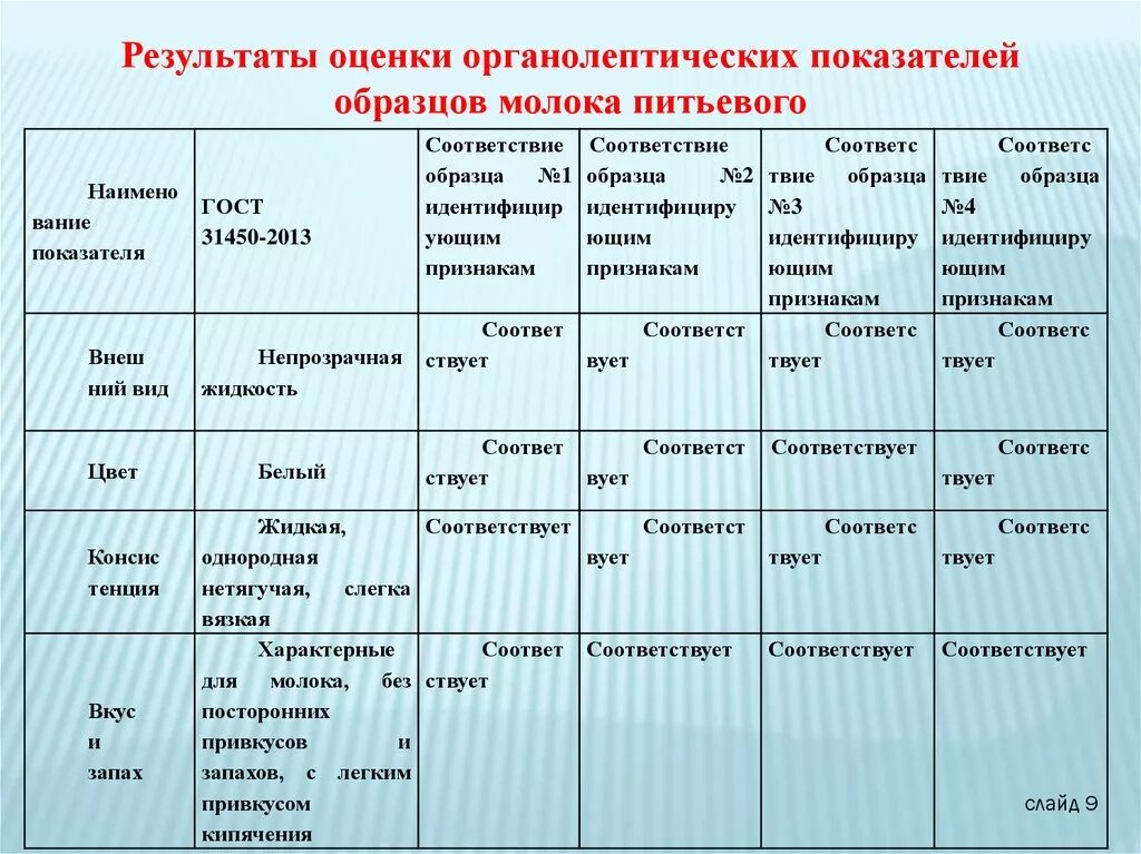 Результаты органолептической оценки блюд. Оценка органолептических показателей молока. Специфические показатели качества молока. Органолептическая оценка пример. Органолептическая оценка качества молока таблица.