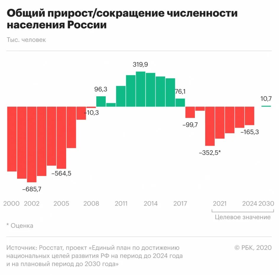 Какой год 2020 россия. Прирост населения в 2020 году в России. Динамика численности населения России с 2000 года. Население России по годам 2000-2020. Убыль населения России по годам за 20 лет.