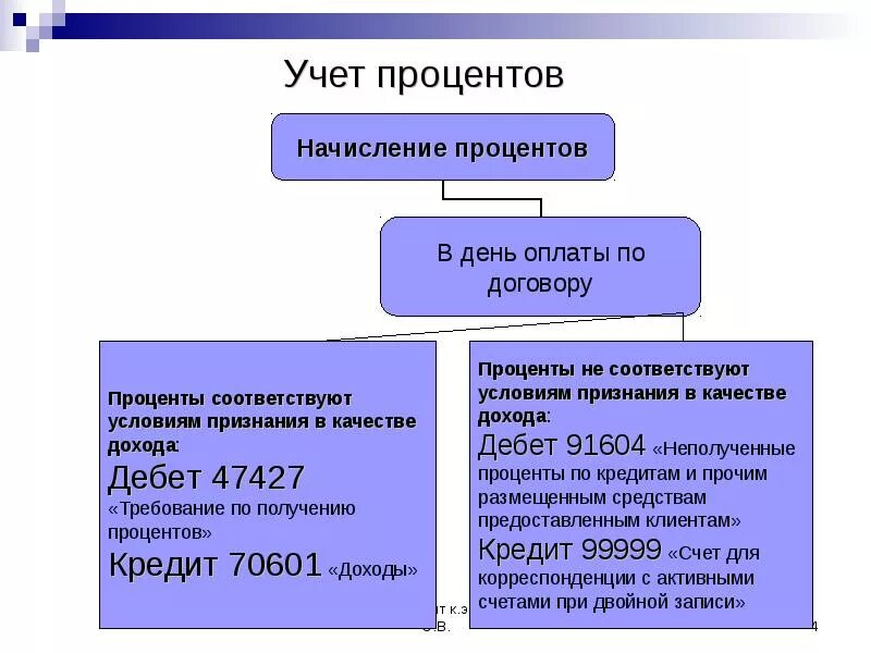 Учтенные проценты по кредиту. Учет процентов по кредиту. Учет процентов по займам. Учет начисления и взыскания процентов по кредитам. Учёт процентов по ссудам.