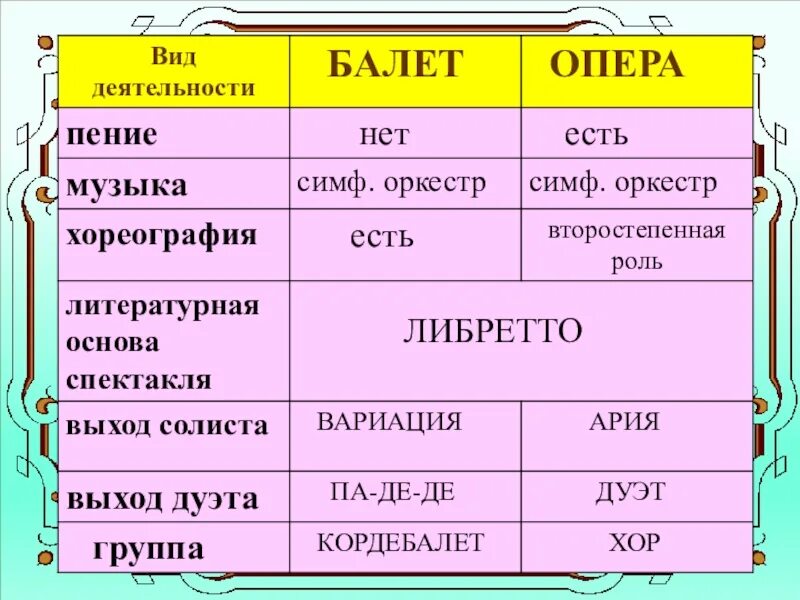 Различие 5 букв. Сходства и различия оперы и балета. Сходство оперы и балета. Отличие оперы от балета. Опера и балет скотство и различия.