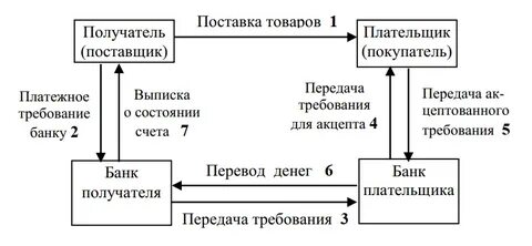 Расчеты платежными требованиями