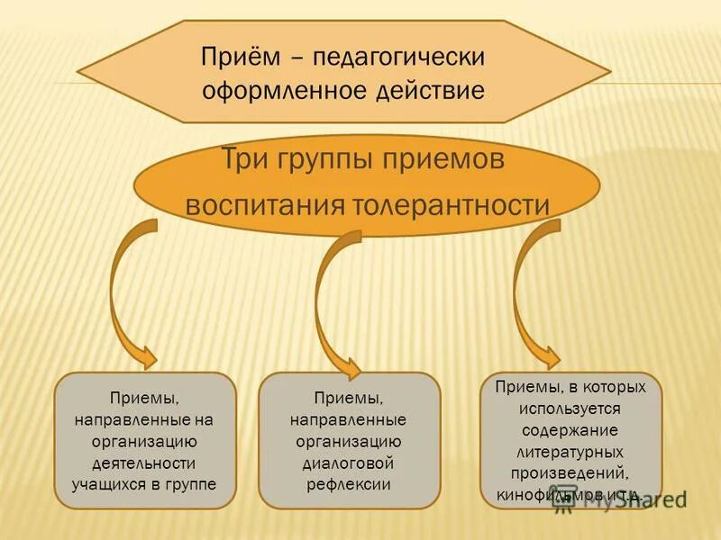 Группа прием. Группе приемов..