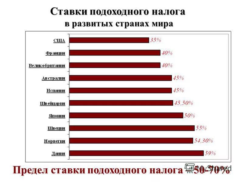 Сколько платят налоги в сша