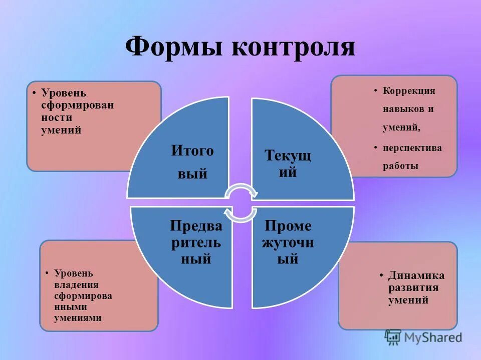 Виды контроля уровень. Виды контроля уровень