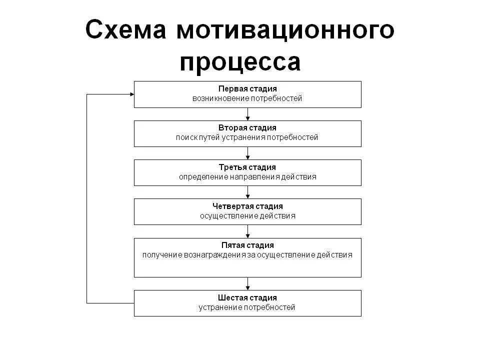 Организация процесса мотивации. Общая схема мотивационного процесса. Этапы процесса мотивации. Последовательность этапов процесса мотивации. Процесс мотивации схема.