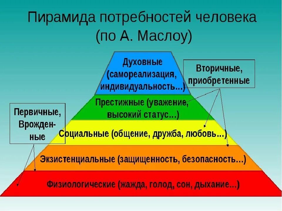 Какая потребность в пирамиде