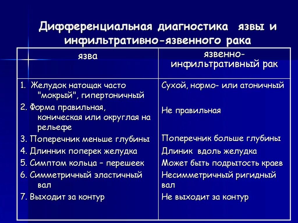 Таблица язва желудка. Дифференциальный диагноз язвенная болезнь 12 перстной кишки. Язва желудка дифференциальная диагностика. Дифференциальный диагноз язвы желудка. Дифференциальный диагноз язвенной болезни желудка.