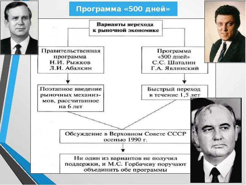 Политика перехода к рыночной экономике