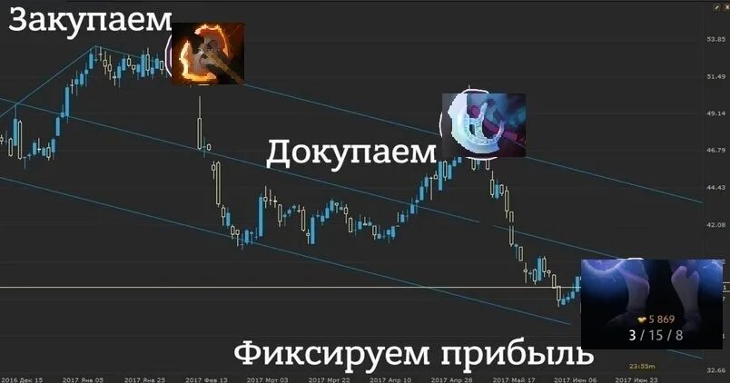 Крипта график. Фиксируем прибыль. фиксируем прибыль мем. график фиксируем прибыль. закупаем докупаем фиксируем прибыль.