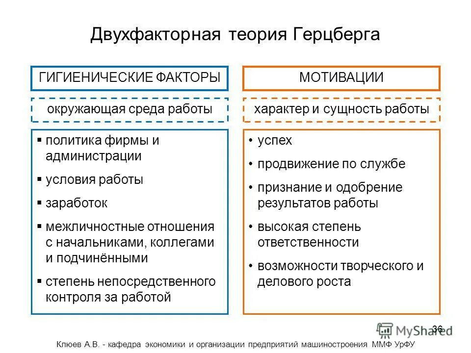 Содержательные теории мотивации теория ф герцберга. Двухфакторная модель мотивации герцберга. концепция мотивации герцберга. ф герцберга теория мотивации. фредерик герцберг теория мотивации.
