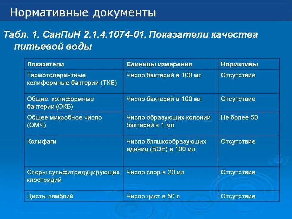 Санитарные показатели питьевой воды. Нормы санитарных показателей питьевой воды. САНПИН воды питьевой нормативы. Микробиологические нормативы качества питьевой воды.