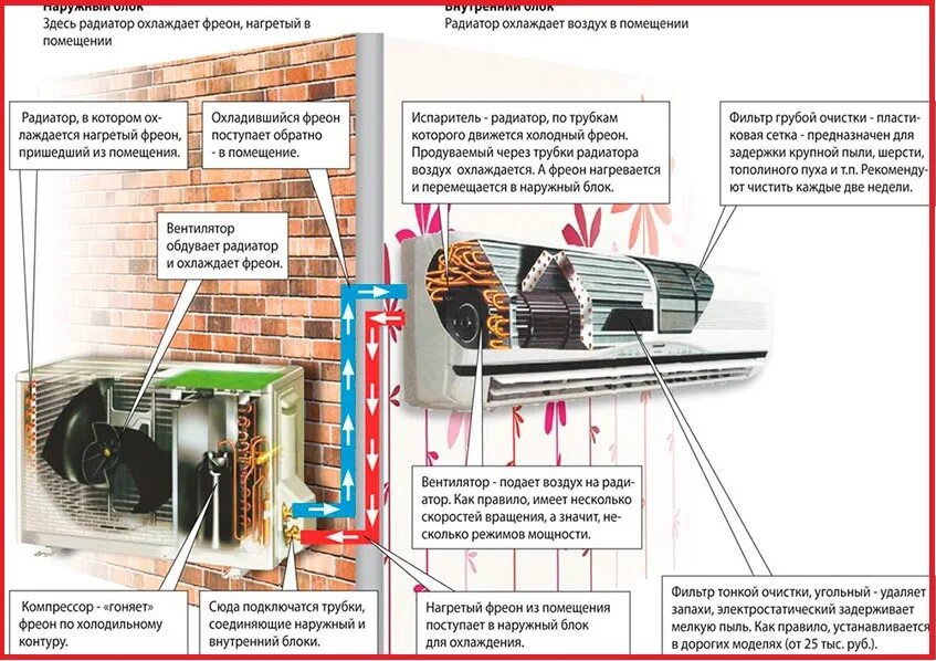 Охлаждение наружным воздухом. Сплит-система LG строение внутреннего блока. Схема фреона в сплит системе. Наружный блок кондиционера схема движения воздуха. Схема устройства сплит-системы кондиционирования воздуха.