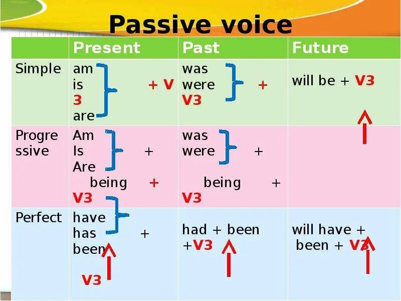 Пассивный залог continuous. Формула пассивного залога present simple. Пассивный залог англ present simple. Passive Voice simple таблица. Форма present simple Passive.