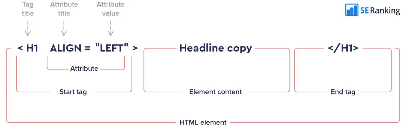 Конец html. Структура тега html. элементы html. теги атрибуты структура html. структура html элемента.