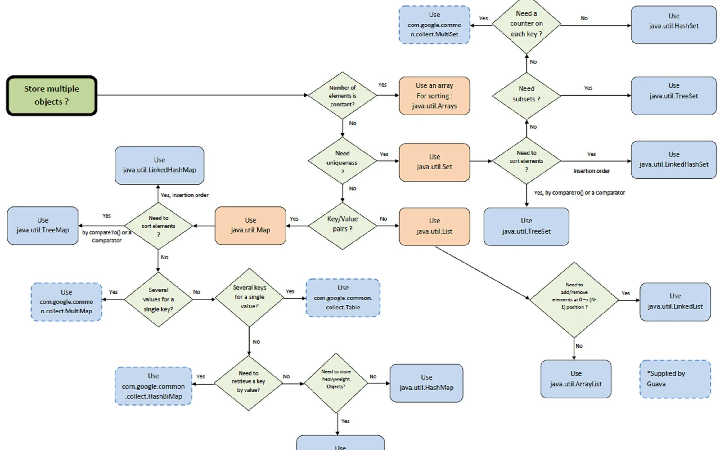Java send. Иерархия интерфейсов коллекций java. java collections framework иерархия. структура java collection framework. схема java collections framework.