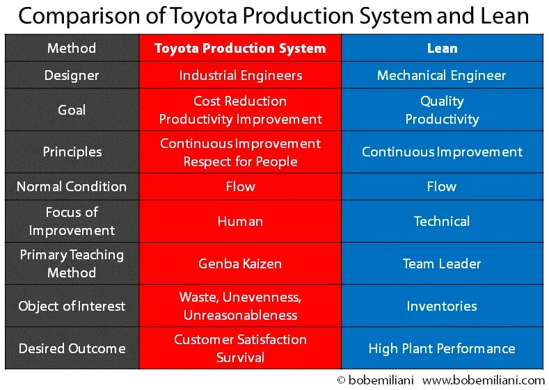 Lean out of both ways. Toyota lean production. lean бережливое производство. tps бережливое производство. метод tps.