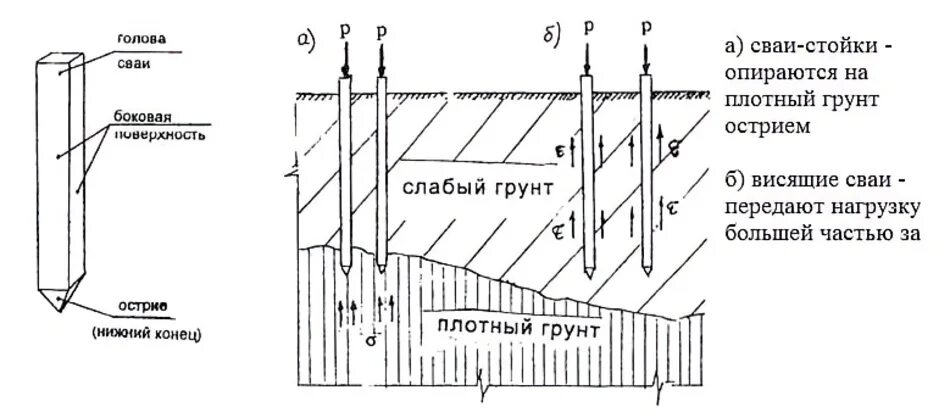 Схема сваи в грунте. Виды свай по характеру работы. Схема передачи нагрузки сваями на грунты основания. Сваи стойки стальные мерзлых грунтов.