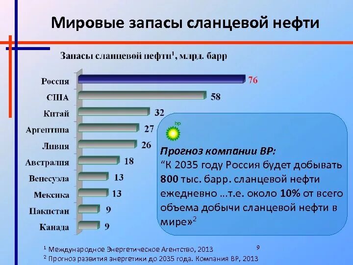 Страны по запасам сланцевой нефти. Сланцевая нефть запасы. Запасы горючих сланцев по странам. Запасы сланцевой нефти в мире по странам.