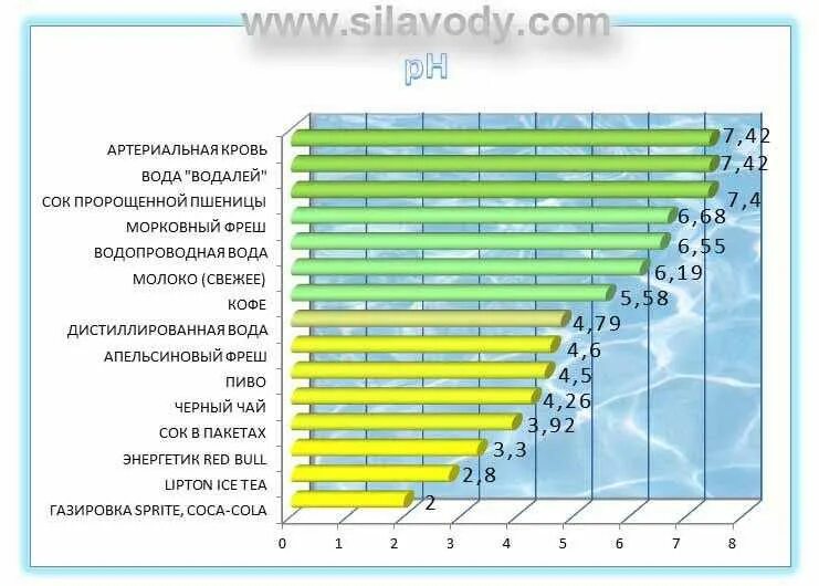 Сколько должно быть ph