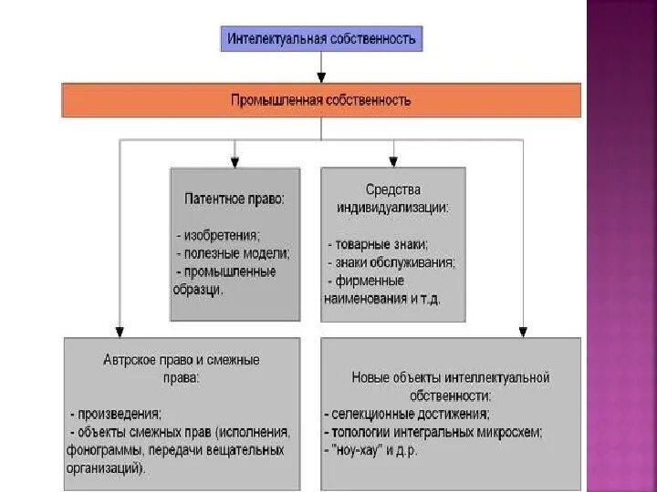 Объекты охраны авторским правом. Авторское и патентное право объекты. Схема патентного и авторского прав. Право интеллектуальной собственности таблица.