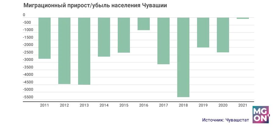 Миграционный прирост. Что такое миграционный прирост убыль. Миграционная убыль в Чувашии. Самый высокий миграционный прирост отток. Миграционный прирост в 2017 году