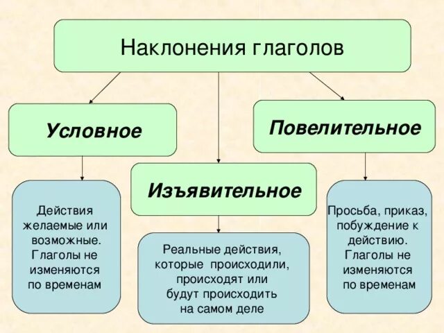 Изъявительное наклонение глагола слова