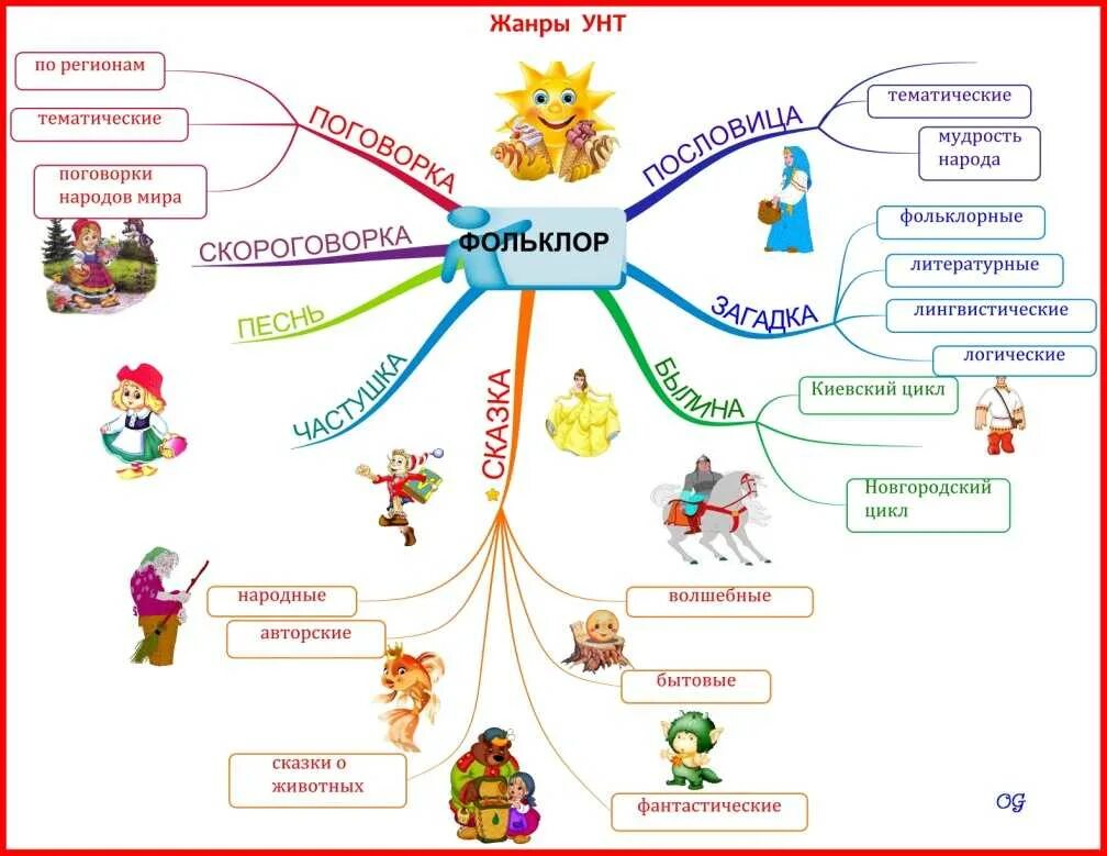 Интеллект карта по литературному чтению начальная школа. Алгоритм составления интеллект карты в ДОУ. Интеллект карты на уроках русского языка и литературы. Интеллект карта фольклор. Сказки разработки уроков