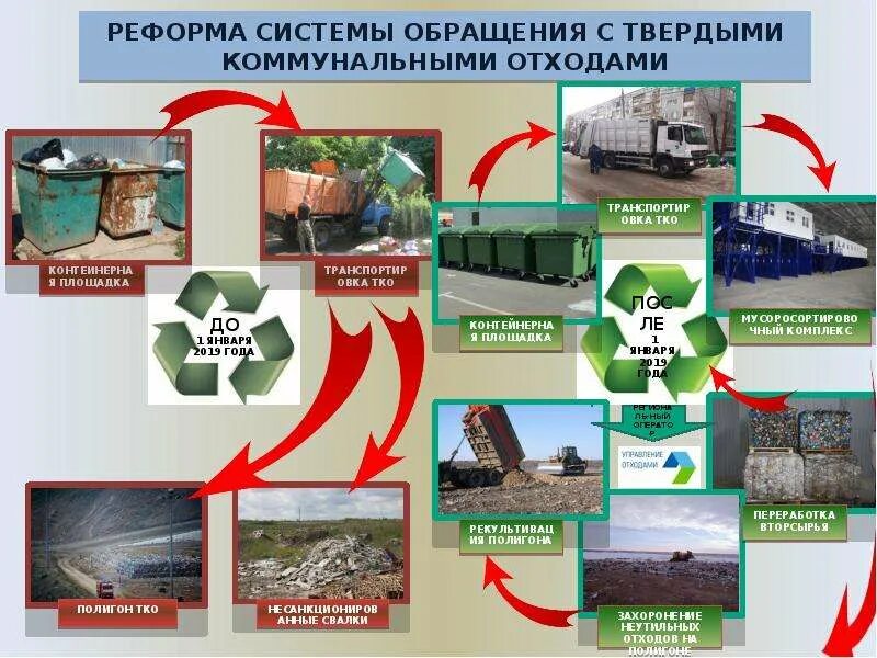 Система тко. Правильное обращение с отходами. Обращение с ТКО. Обращение с твердыми коммунальными отходами. Комплексная система обращения с отходами.