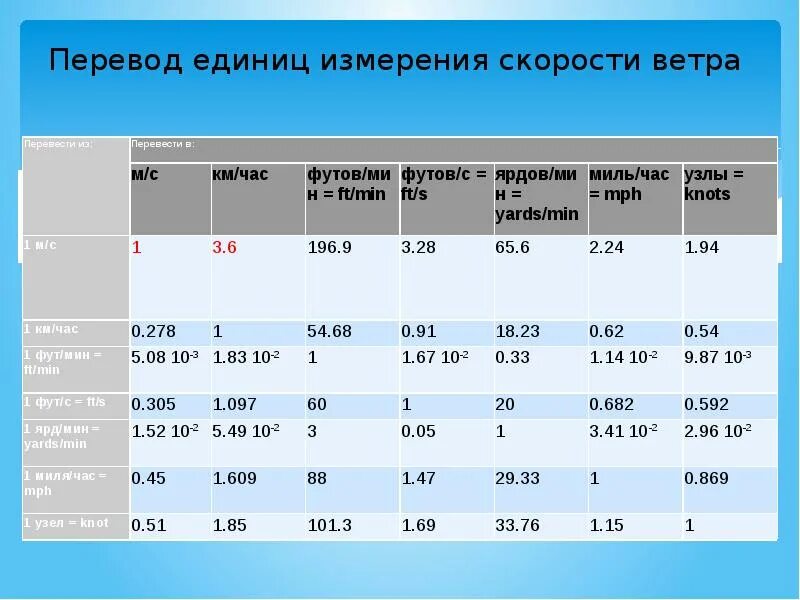 11 км час в метры в секунду